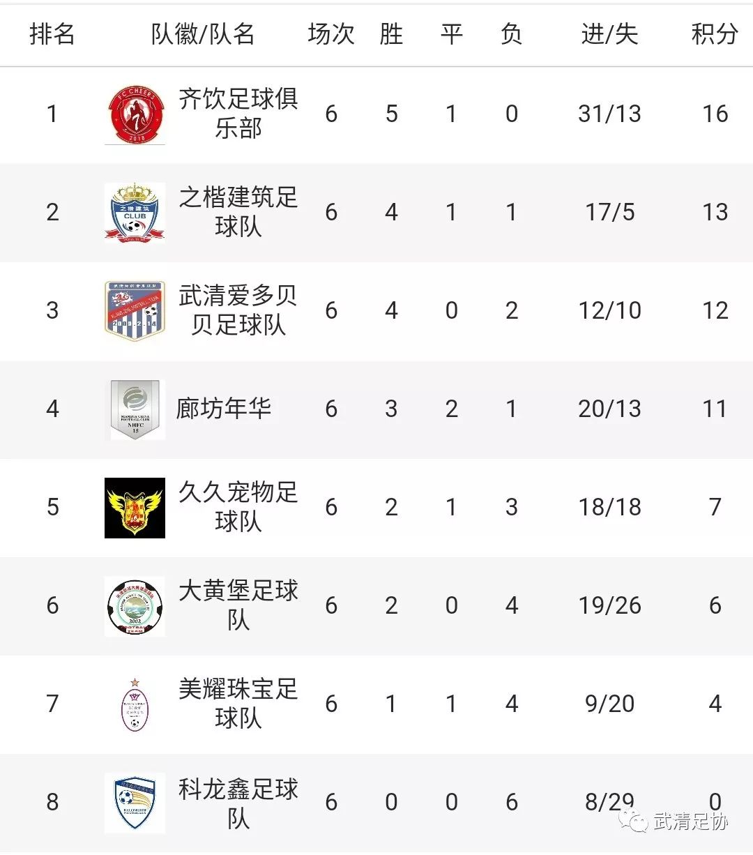 2019龙湖•春江郦城杯武清足球甲级联赛第六轮全面开战！