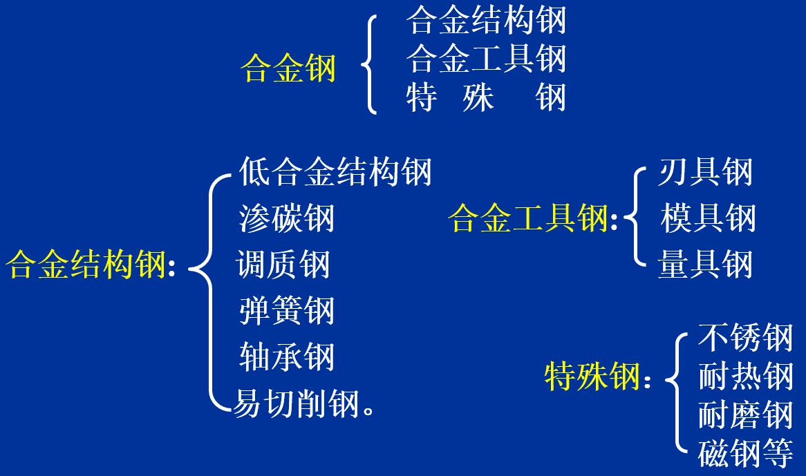 合金钢常用的分类有哪几种,合金钢分类