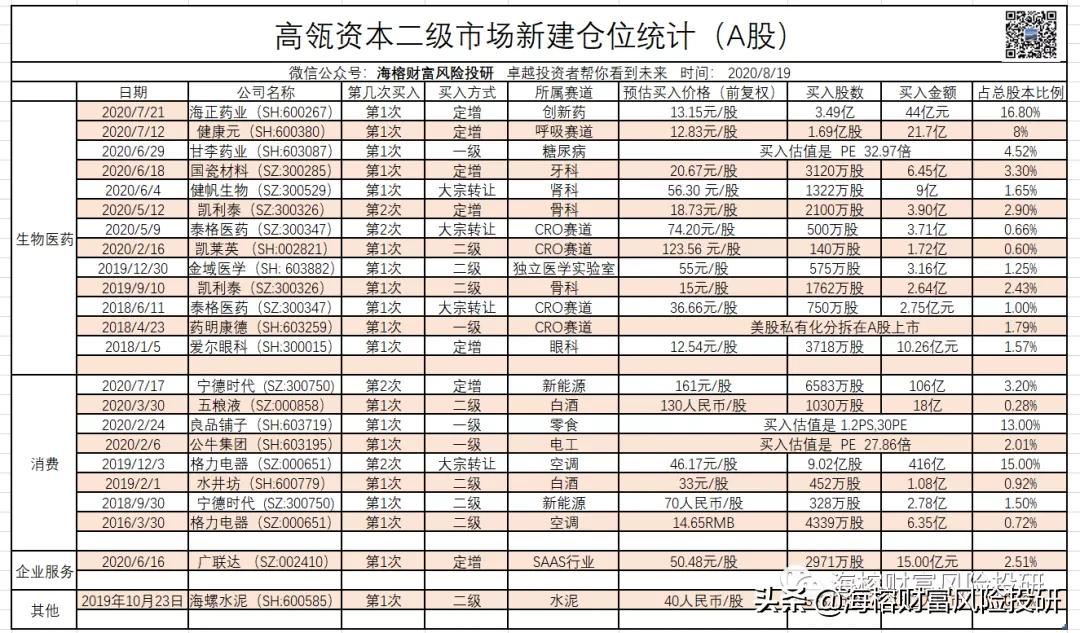 高瓴资本冯柳重仓伊利,高瓴资本最近调研上市公司
