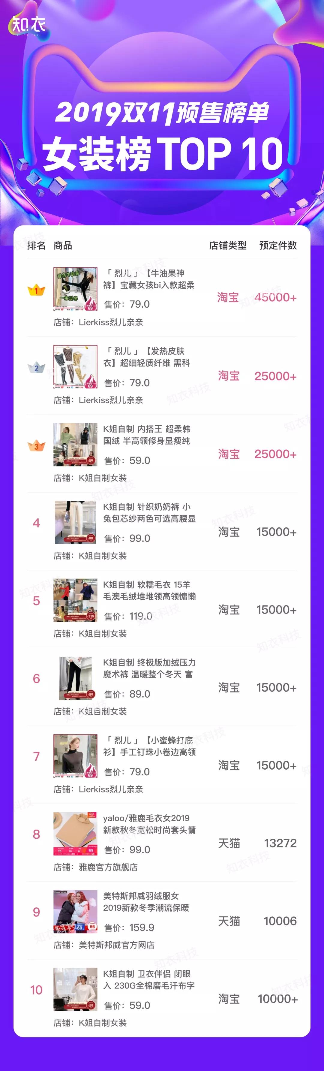 后发制人！C店进场双11预售，多家店铺3天销售额破千万