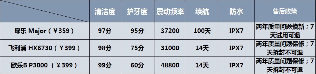欧乐b牙刷和飞利浦牙刷哪个更好,扉乐欧乐b飞利浦牙刷评测