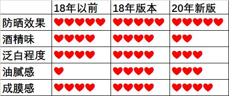安耐晒军训用新版还是旧版,旗舰店安耐晒是新版还是旧版