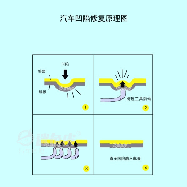 汽车车门凹陷修复大概要多少钱,汽车凹陷修复可靠吗