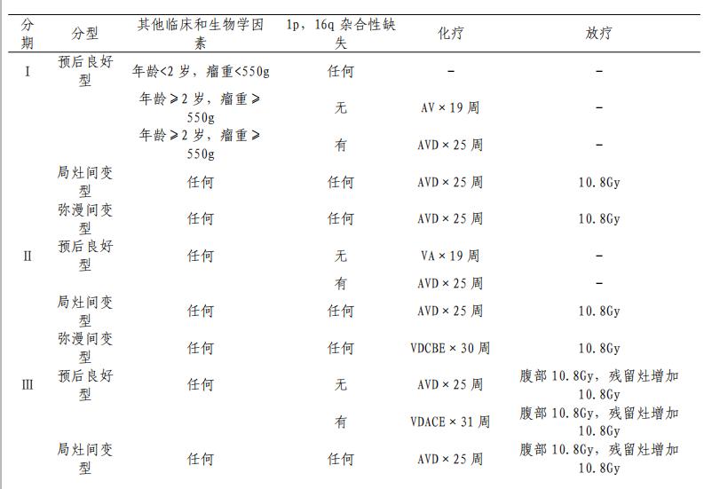 儿童肾母细胞瘤严重吗,儿童肾母细胞瘤最新治疗规定
