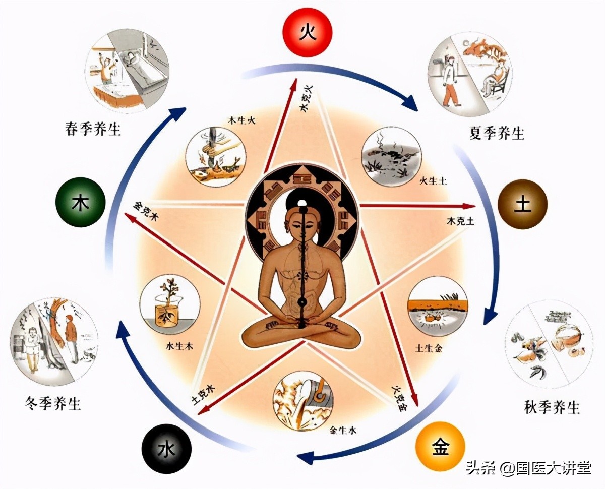 五行在中医的应用,五行的本意是什么