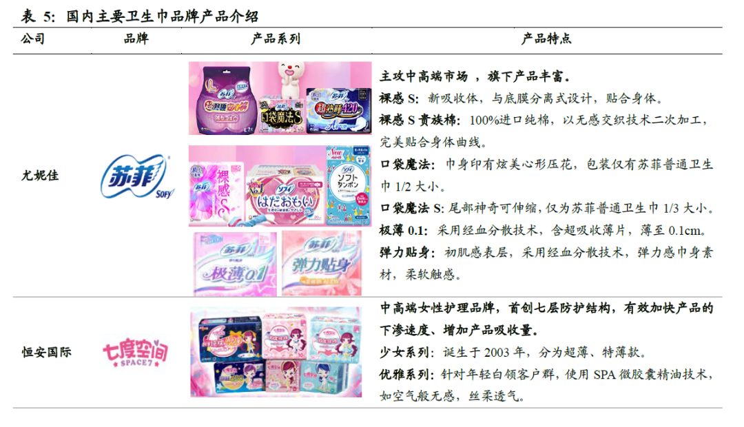 全球卫生巾市场份额,中国卫生巾市场规模