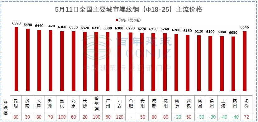 建材钢筋价格行情最新,钢筋水泥砂石料现在价格