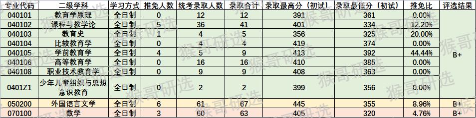 湖南师范大学怎么样？考研考哪些专业容易？