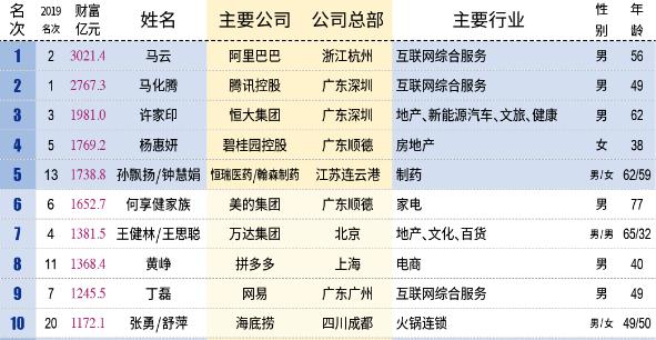 厦门上市富豪排行榜前100位,富人榜新财富排名