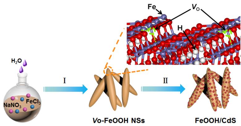 氧空位辅助构筑FeOOH/CdS异质结构作为高效光催化CO2还原和催化剂