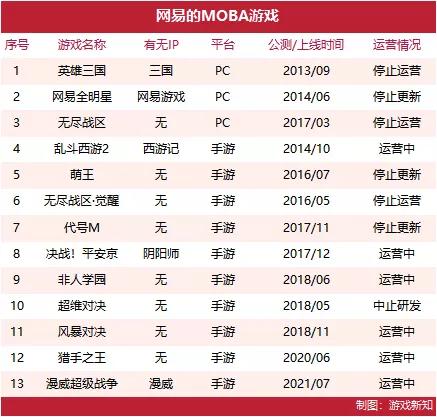 九年做了13款MOBA游戏,网易到底在死磕什么?