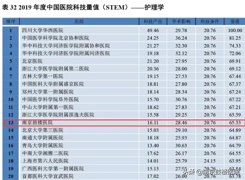 2019中国医院科技量值排名,2023中国医院科技量值排行榜完整