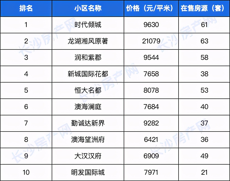 长沙十大高端住宅小区排名,长沙新楼盘高档小区
