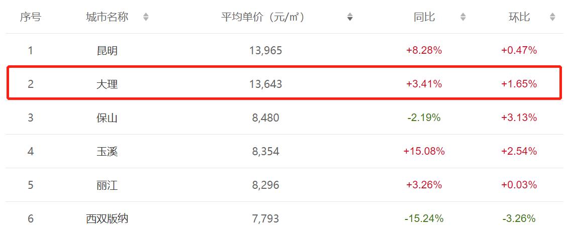 大理房价和昆明相比,大理和昆明房价比较