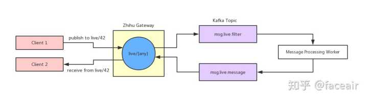 智能网关知乎,知乎千万级高性能长连接网关揭秘