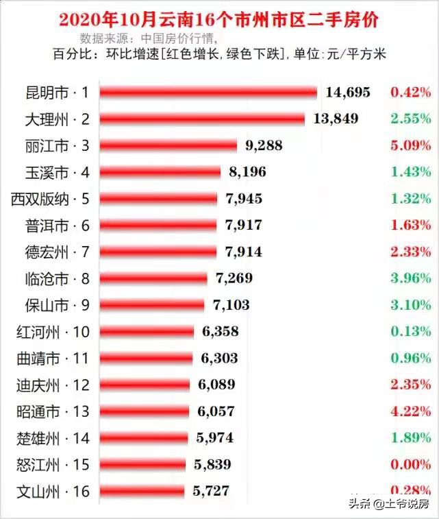 同样是旅游城市，为何大理的房价比丽江高？旅居养老房你会买吗？