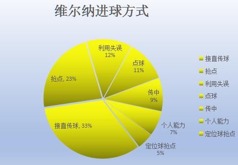 维尔纳落选德国队,维尔纳本赛季27次破门