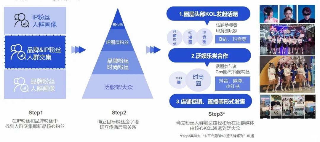 天猫服饰新品推广计划方案,天猫ip营销案例