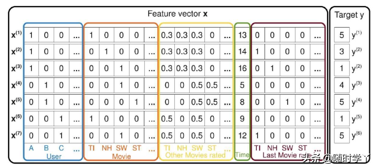 相比于SVM，FM模型如何学习交叉特征？其如何优化？