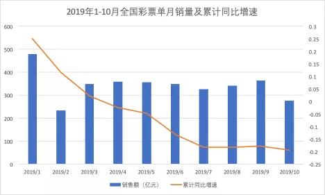 彩票销量下滑了吗,彩票销量连续10个月同比下降