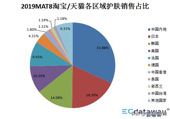 12个月卖出1900+亿!这是一份值得收藏的护肤/彩妆数据洞察报告