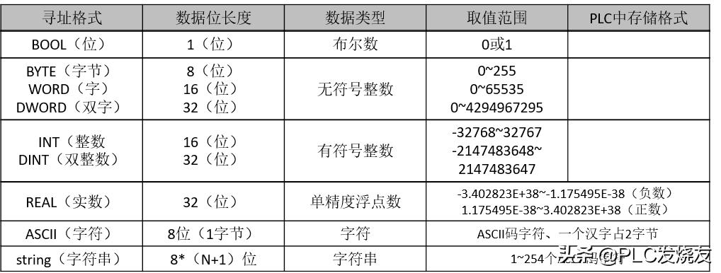 西门子plcs7-200smart模拟量模块,西门子s7-200plc比较指令详解