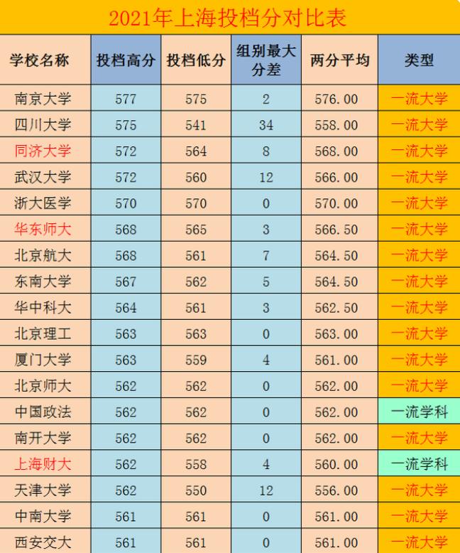 在上海一般多少名次能上211大学,上海的211大学多少分能考入