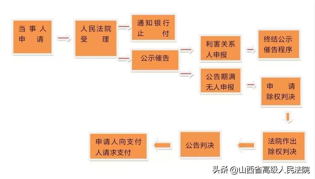 票据丢失怎么报销,票据丢失怎么办理退费