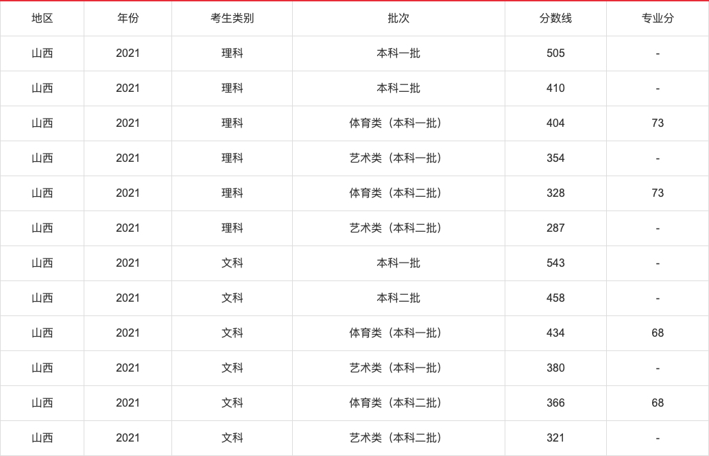 2021年高考各省录取分数线查询,2021年各省高考分数线