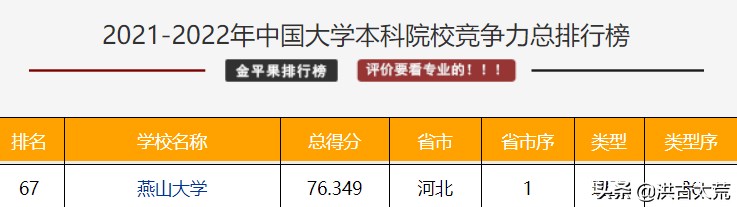 河北省大学第一:燕山大学,你认可这个排名吗