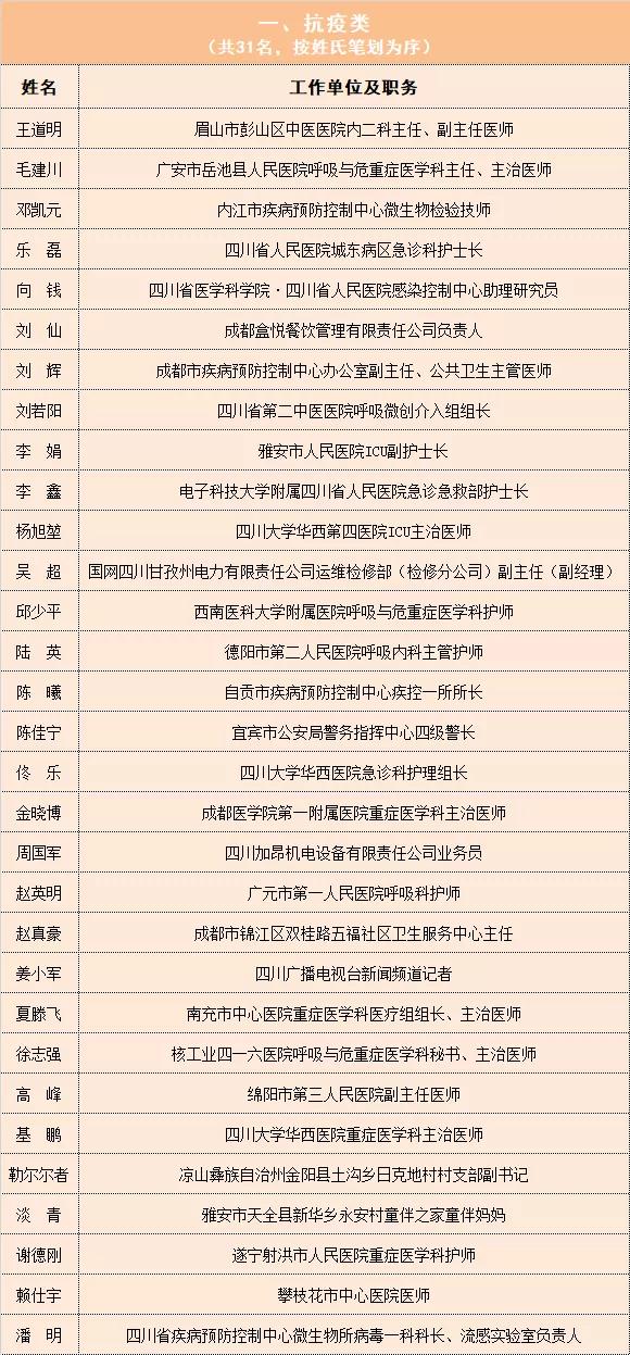 内江五四奖章名单,四川青年五四奖章获得者