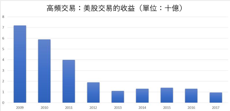 超过半数的股票交易是由电脑执行的，话说“高频交易”