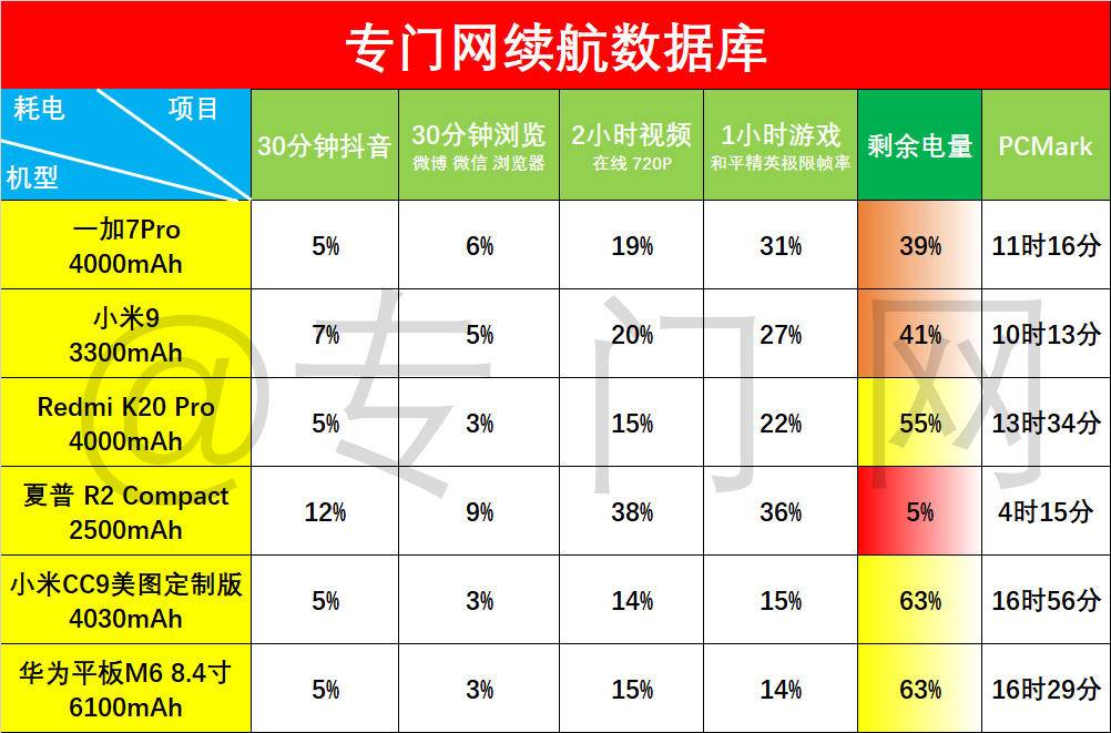 华为平板m6高能版亮屏续航,华为平板m6高配版电池不耐用