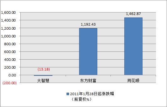 大智慧这只股票还有上涨的空间吗,大智慧股票为啥大涨