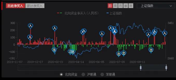 股票怎么看北向资金流入新手必知,怎么通过资金选股