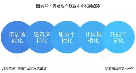 养老地产发展现状及未来趋势,养老产业地产