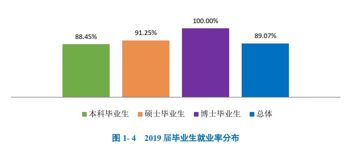 广西师范大学2019届本科毕业生：就业率88.45%，税前月收入3993元