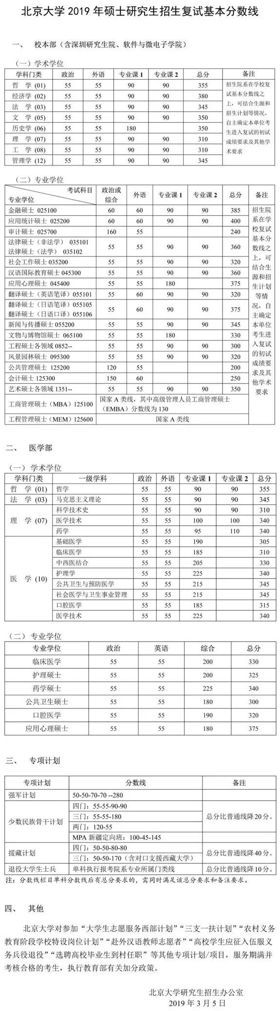 有哪些学校考研复试线出来了,考研复试线是国家线的有哪些学校
