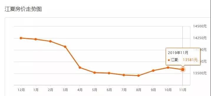 9月份武汉二手房价最新消息,武汉二手房价下跌最惨一览表