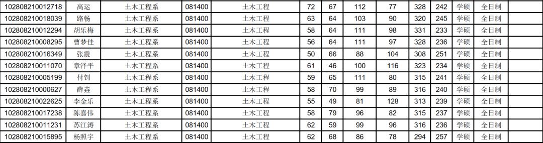 NO60上海大学土木工程学硕考研分析
