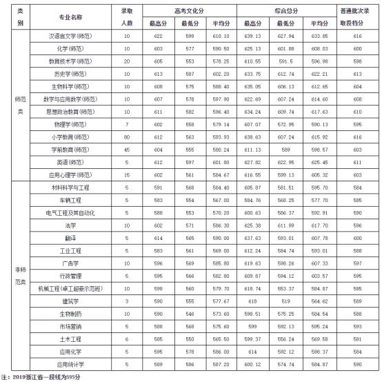 建议收藏温州大学三位一体热门专业介绍