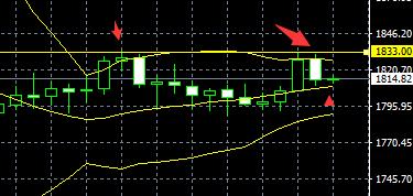 2023年8月7日上证指数,大盘金价趋势分析表最新