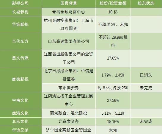 东富锐进28.71亿入股完美世界，国资为何频频入股影视业？