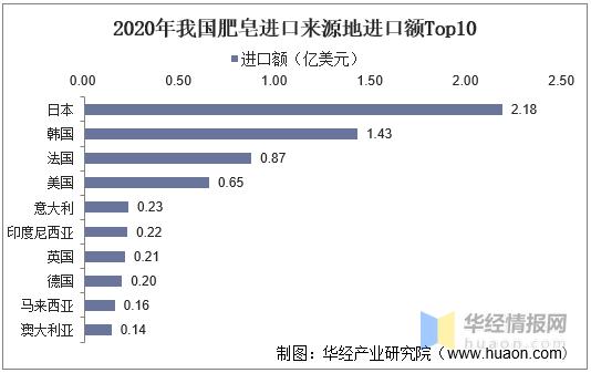 肥皂销售市场分析报告,肥皂销量第一