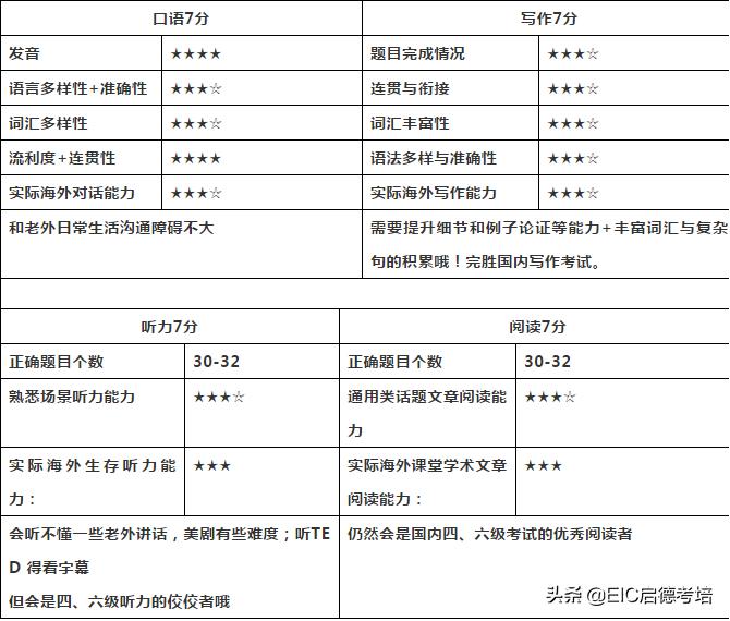 雅思7分和托福100分哪个容易,雅思7分中国的通过率大约多少