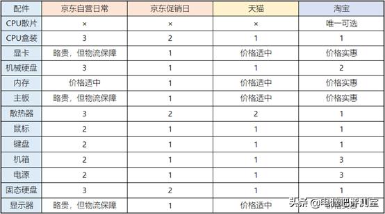 电脑京东自营和天猫官方哪个靠谱,淘宝买电脑和京东哪个好