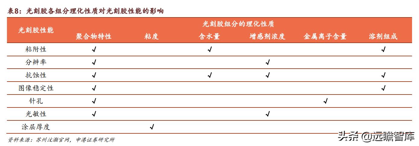 光刻胶：流动的黄金，形成全球群雄争霸格局，国内技术代差仍存在
