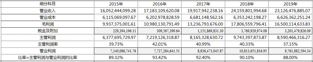 洋河股份的发展趋势,洋河股份行业个股地位分析