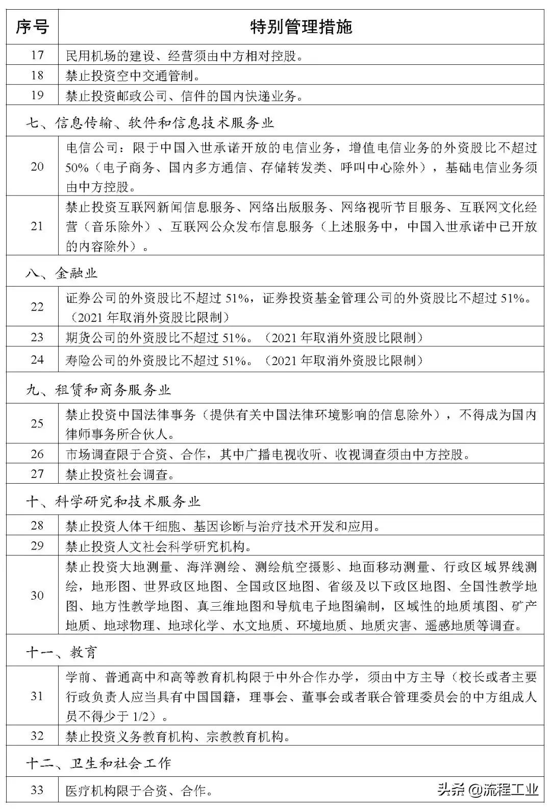 全国负面清单2018版,2019版负面清单目录