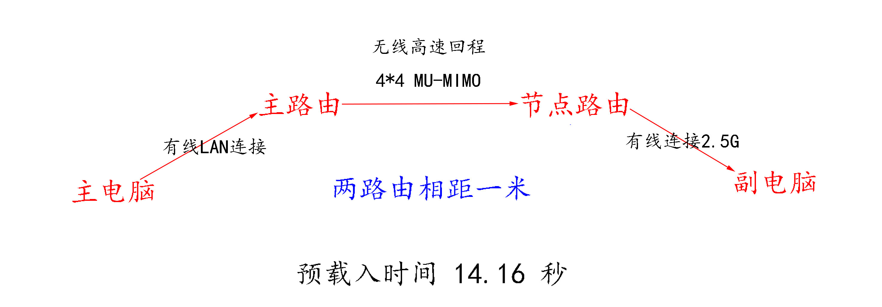 小米路由器ac2100怎么有线桥接,小米路由器暂不支持远程操作